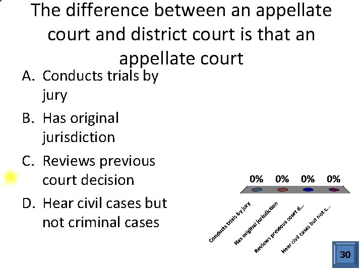 The difference between an appellate court and district court is that an appellate court