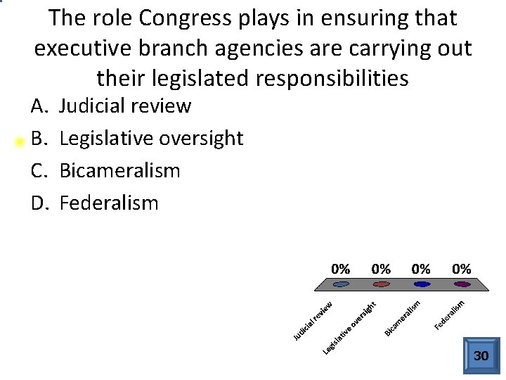 The role Congress plays in ensuring that executive branch agencies are carrying out their