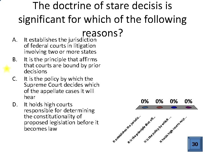 The doctrine of stare decisis is significant for which of the following reasons? A.