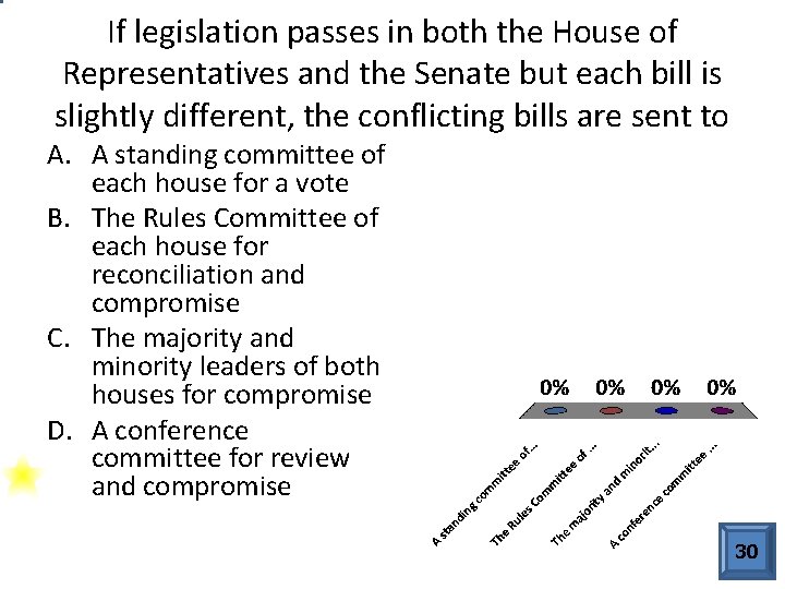 If legislation passes in both the House of Representatives and the Senate but each