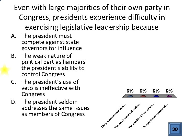 Even with large majorities of their own party in Congress, presidents experience difficulty in