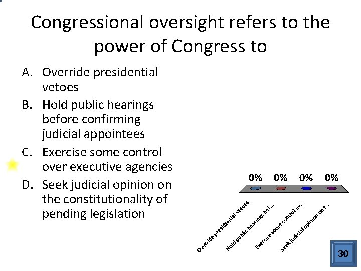 Congressional oversight refers to the power of Congress to A. Override presidential vetoes B.