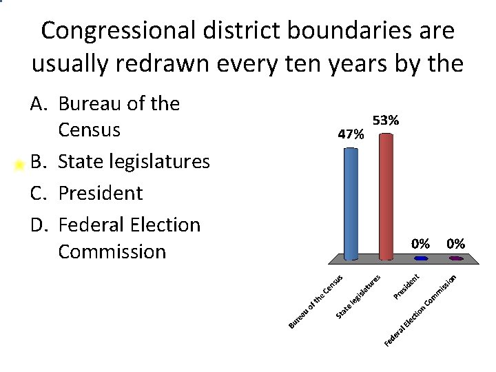 Congressional district boundaries are usually redrawn every ten years by the A. Bureau of