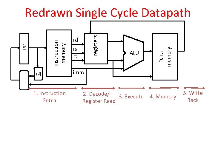 +4 1. Instruction Fetch rd rs rt ALU Data memory registers PC instruction memory