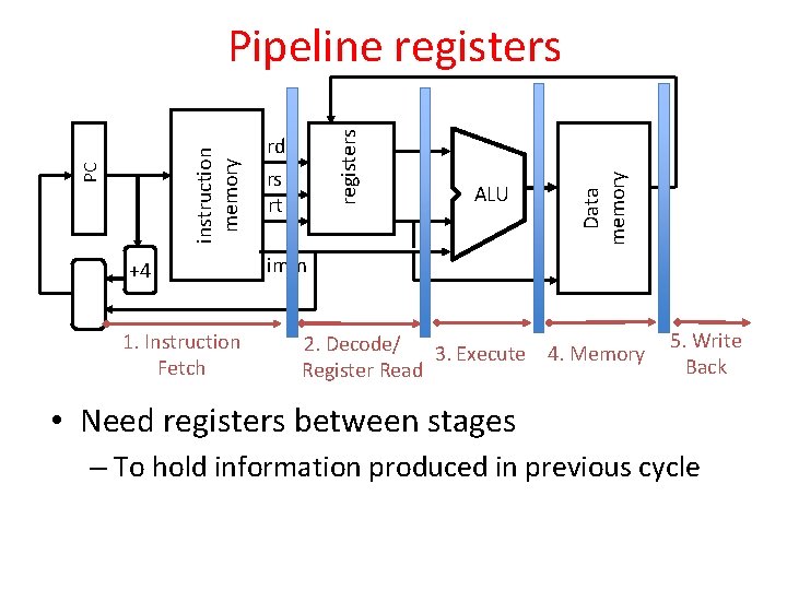 +4 1. Instruction Fetch rd rs rt ALU Data memory registers PC instruction memory