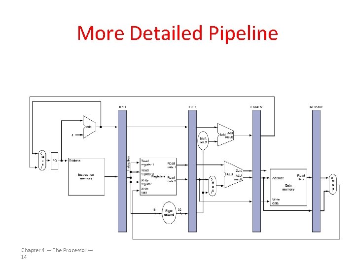 More Detailed Pipeline Chapter 4 — The Processor — 14 