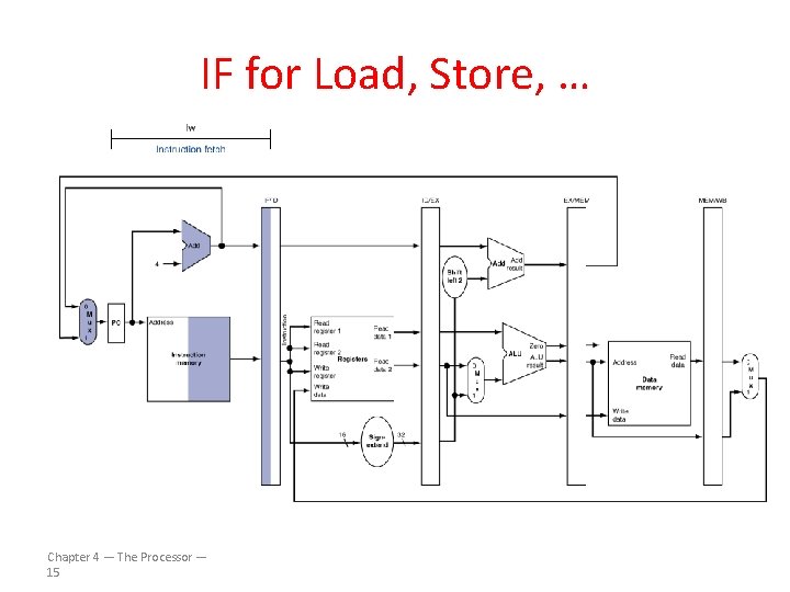 IF for Load, Store, … Chapter 4 — The Processor — 15 