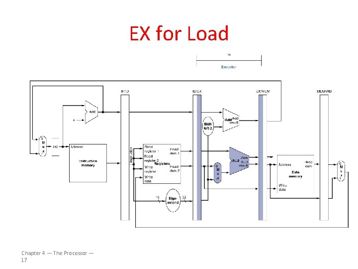 EX for Load Chapter 4 — The Processor — 17 