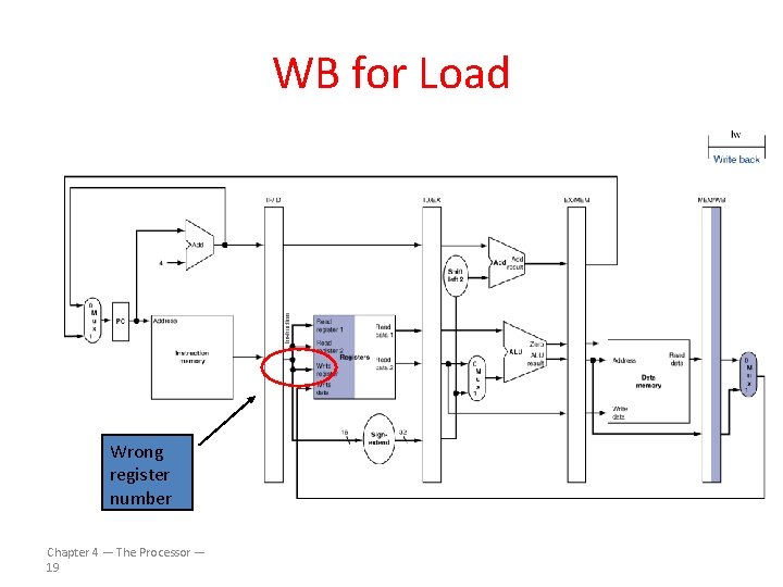 WB for Load Wrong register number Chapter 4 — The Processor — 19 