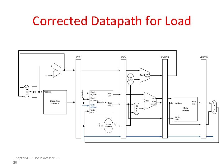 Corrected Datapath for Load Chapter 4 — The Processor — 20 