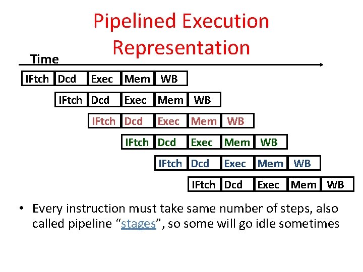 Time IFtch Dcd Pipelined Execution Representation Exec Mem WB IFtch Dcd Exec Mem WB