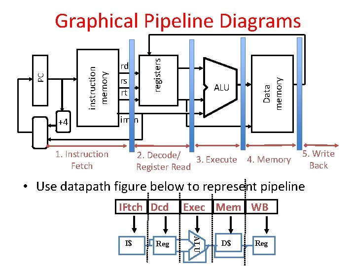 +4 rd rs rt ALU Data memory registers PC instruction memory Graphical Pipeline Diagrams