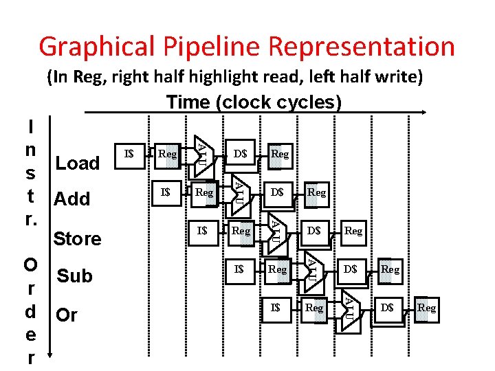 Graphical Pipeline Representation (In Reg, right half highlight read, left half write) Time (clock