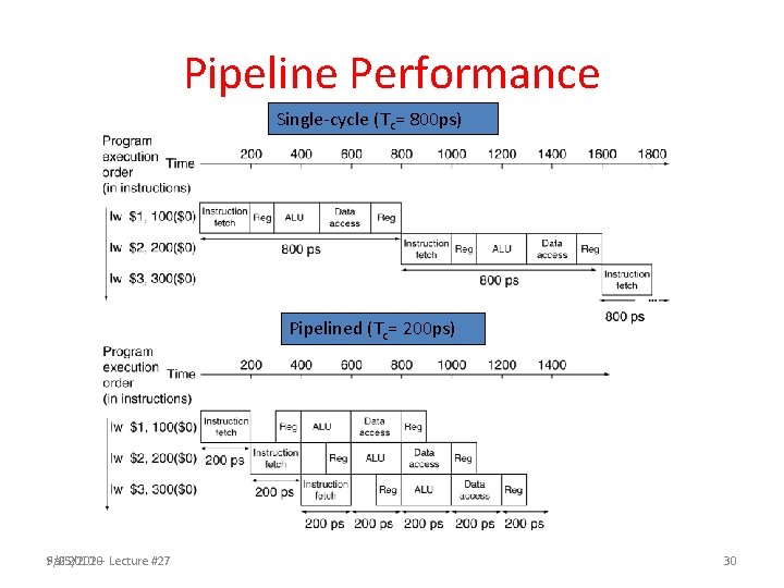 Pipeline Performance Single-cycle (Tc= 800 ps) Pipelined (Tc= 200 ps) Fall 2010 -- Lecture
