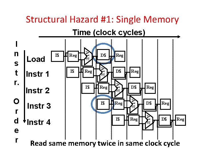 Structural Hazard #1: Single Memory Time (clock cycles) ALU I n I$ D$ Reg
