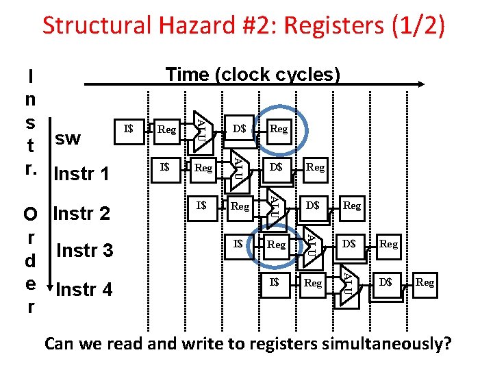 Structural Hazard #2: Registers (1/2) Reg D$ Reg I$ Reg ALU I$ D$ ALU