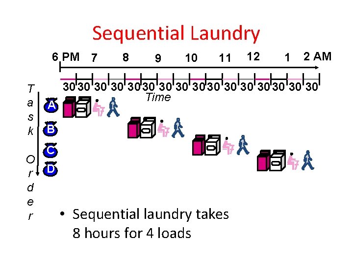 Sequential Laundry 6 PM 7 T a s k O r d e r