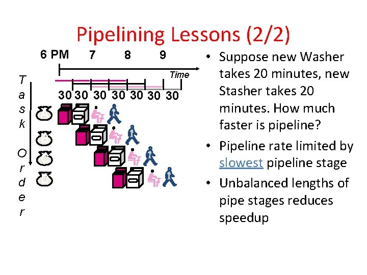 Pipelining Lessons (2/2) 6 PM T a s k 8 9 Time 30 30