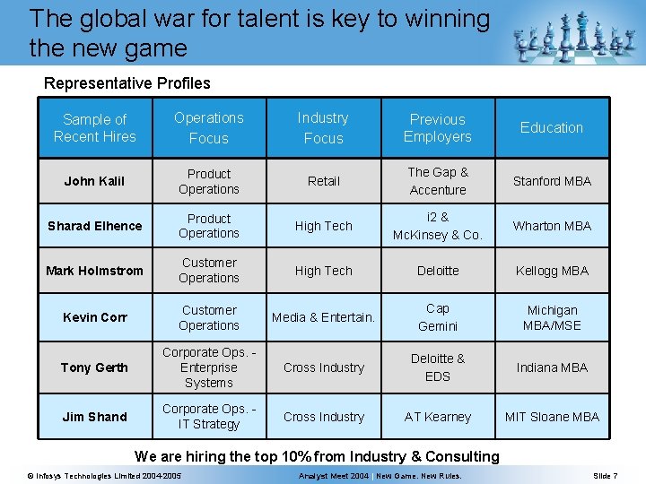 The global war for talent is key to winning the new game Representative Profiles The global war for talent is key to winning the new game Representative Profiles