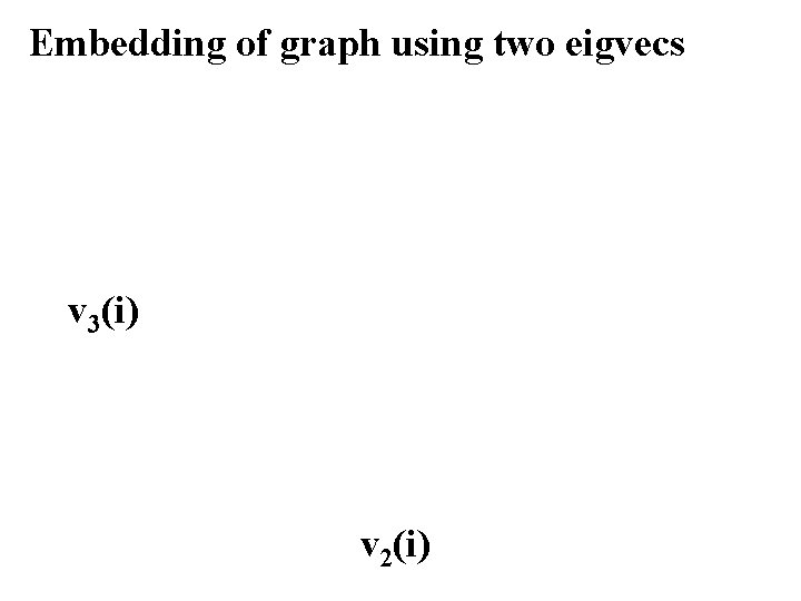 Embedding of graph using two eigvecs v 3(i) v 2(i) 