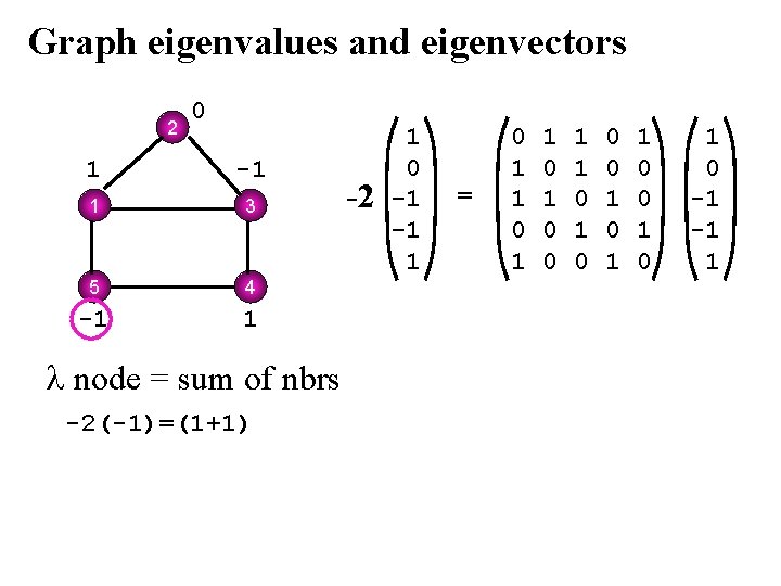 Graph eigenvalues and eigenvectors 2 0 1 -1 1 3 5 4 -1 1