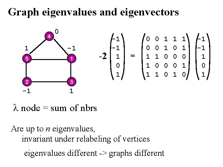 Graph eigenvalues and eigenvectors 4 0 1 -1 5 1 2 3 -1 1