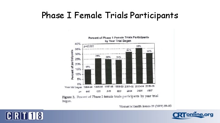 Phase I Female Trials Participants 