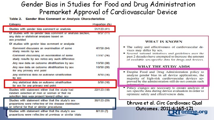 Gender Bias in Studies for Food and Drug Administration Premarket Approval of Cardiovascular Device