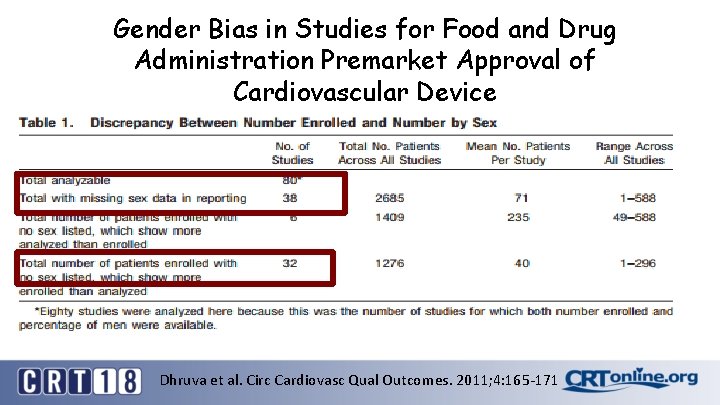 Gender Bias in Studies for Food and Drug Administration Premarket Approval of Cardiovascular Device