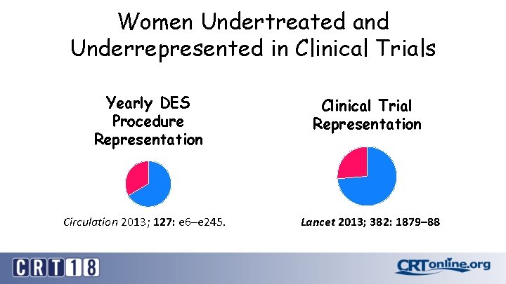 Women Undertreated and Underrepresented in Clinical Trials Yearly DES Procedure Representation Clinical Trial Representation