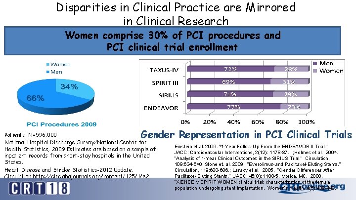 Disparities in Clinical Practice are Mirrored in Clinical Research Women comprise 30% of PCI