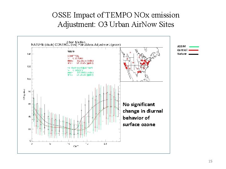 OSSE Impact of TEMPO NOx emission Adjustment: O 3 Urban Air. Now Sites ASSIM