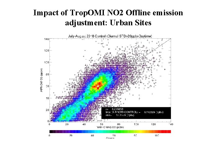 Impact of Trop. OMI NO 2 Offline emission adjustment: Urban Sites 