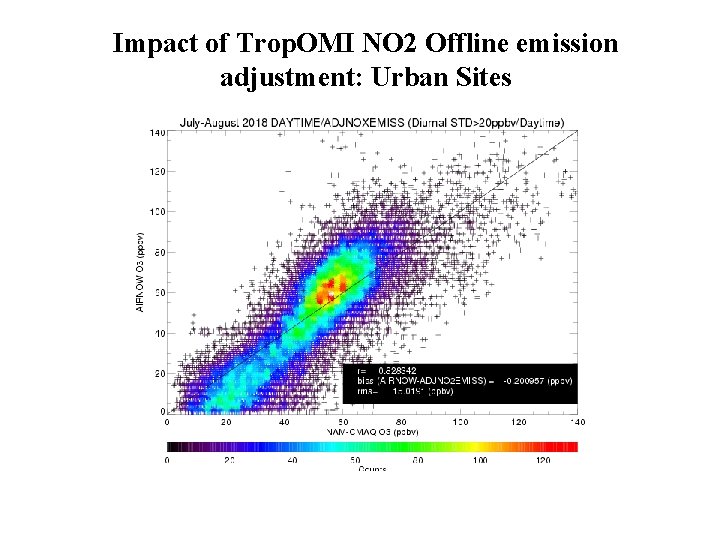 Impact of Trop. OMI NO 2 Offline emission adjustment: Urban Sites 