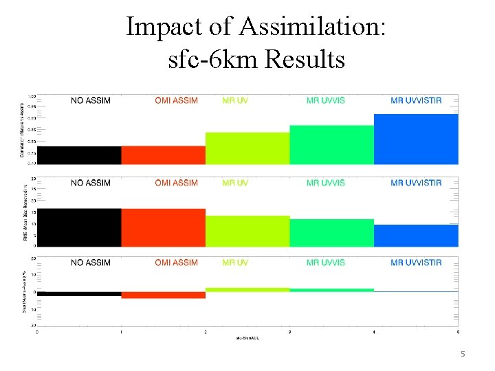 Impact of Assimilation: sfc-6 km Results 5 