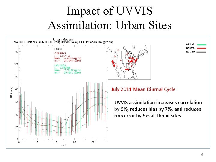 Impact of UVVIS Assimilation: Urban Sites ASSIM Control Nature July 2011 Mean Diurnal Cycle