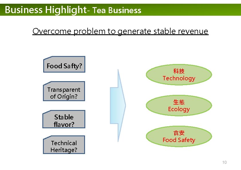 Business Highlight- Tea Business Overcome problem to generate stable revenue Food Safty? Transparent of