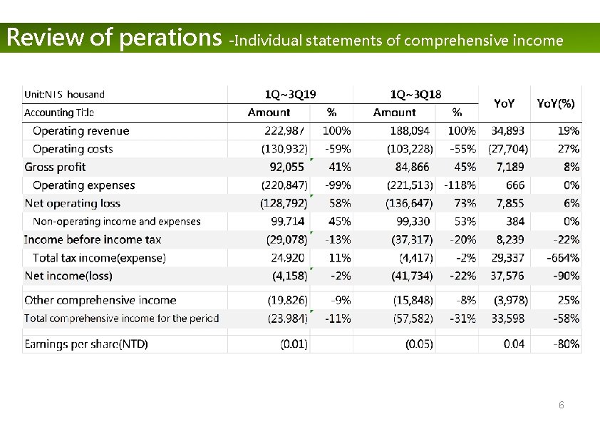 Review of perations -Individual statements of comprehensive income 6 