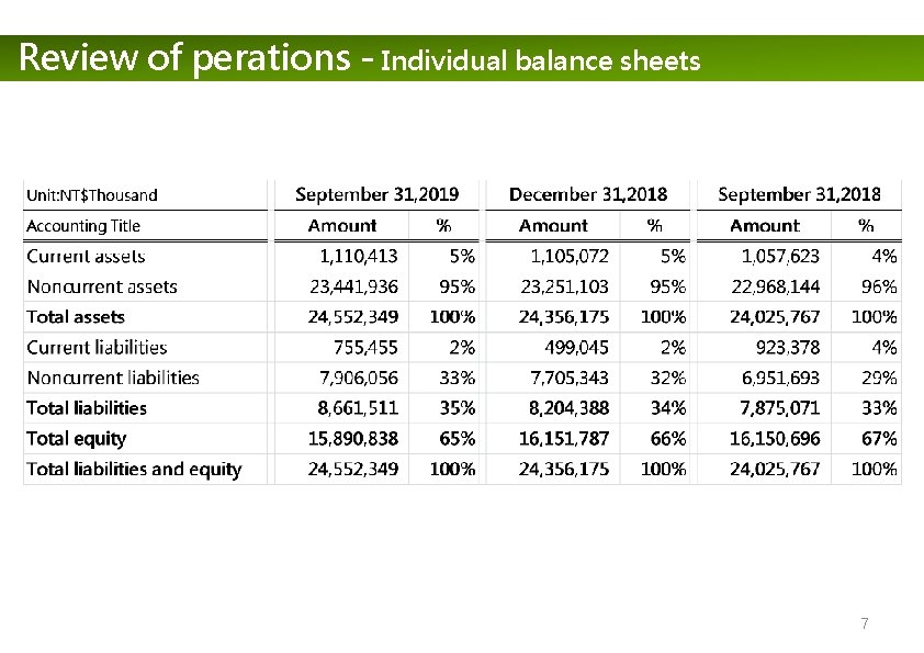 Review of perations - Individual balance sheets 7 