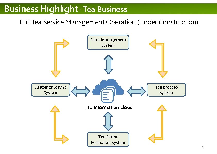 Business Highlight- Tea Business TTC Tea Service Management Operation (Under Construction) Farm Management System