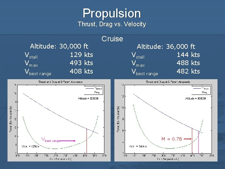 Propulsion Thrust, Drag vs. Velocity Altitude: 30, 000 ft Vstall 129 kts Vmax 493