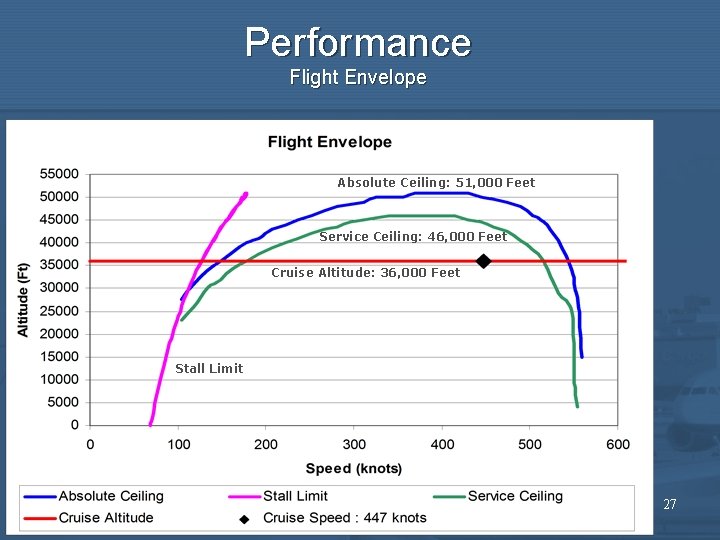 Performance Flight Envelope Absolute Ceiling: 51, 000 Feet Service Ceiling: 46, 000 Feet Cruise