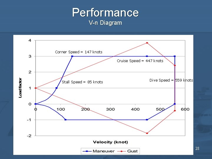 Performance V-n Diagram • Corner Speed = 147 knots • • Stall Speed =