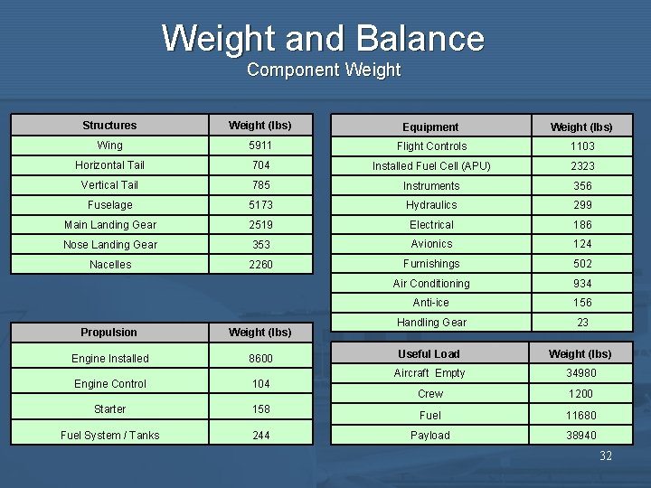 Weight and Balance Component Weight Structures Weight (lbs) Equipment Weight (lbs) Wing 5911 Flight