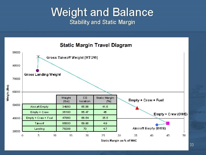 Weight and Balance Stability and Static Margin Weight (lbs) CG location Static Margin (%)