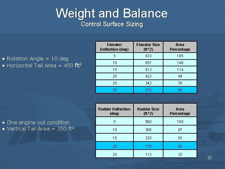 Weight and Balance Control Surface Sizing • Rotation Angle = 10 deg • Horizontal