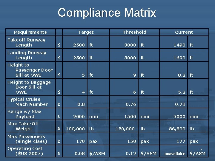 Compliance Matrix Requirements Target Takeoff Runway Length ≤ 2500 ft 3000 ft 1490 ft