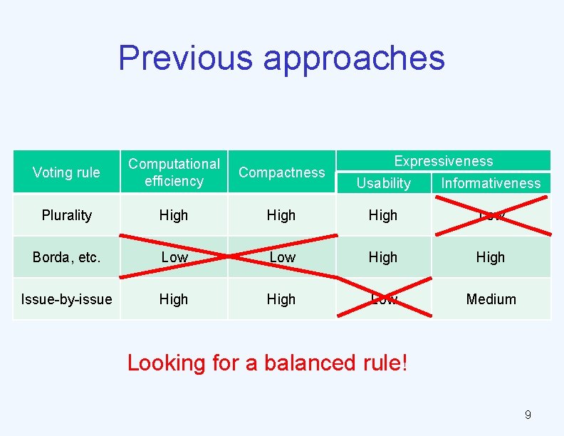 Previous approaches Voting rule Computational efficiency Compactness Plurality High Borda, etc. Issue-by-issue Expressiveness Usability