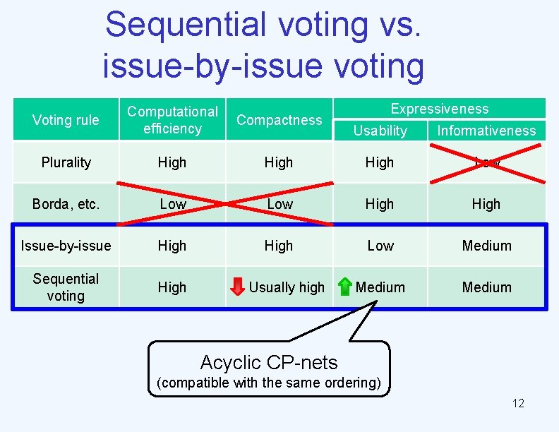 Sequential voting vs. issue-by-issue voting Voting rule Computational efficiency Compactness Plurality High Borda, etc.