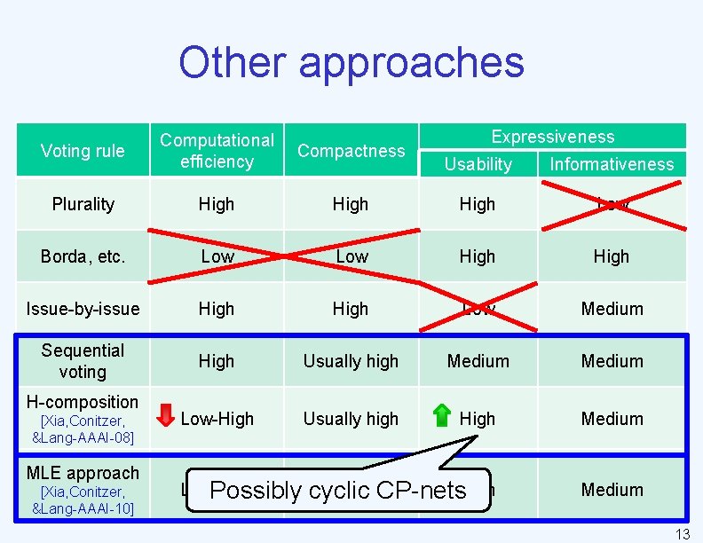 Other approaches Voting rule Computational efficiency Compactness Plurality High Borda, etc. Issue-by-issue Sequential voting